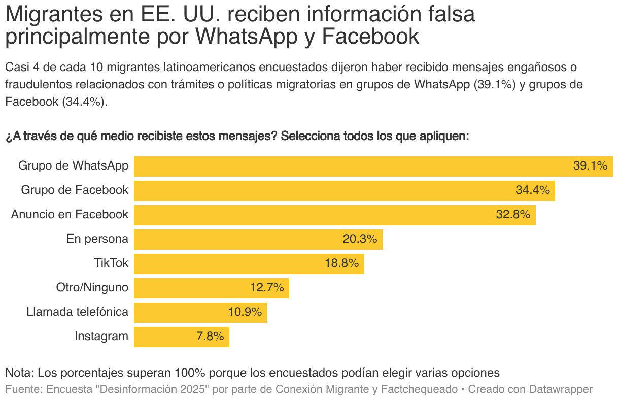 Migrantes en EE. UU. reciben información falsa principalmente por WhatsApp y Facebook (Gráfico de barras)