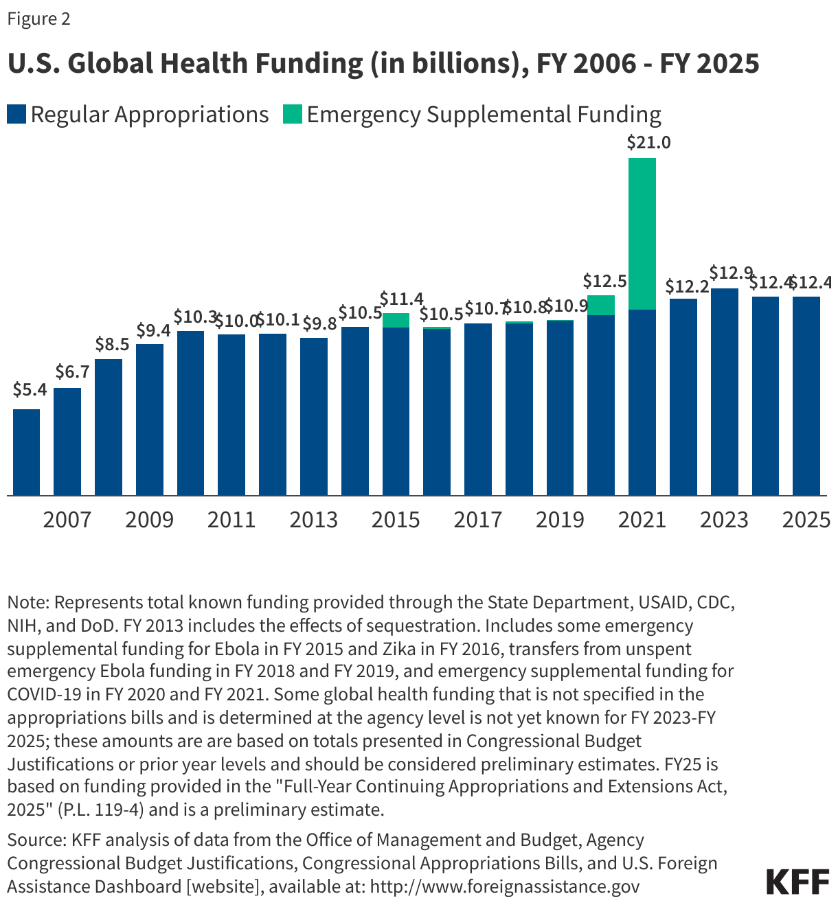 U.S. Global Health Funding (in billions), FY 2006 - FY 2025