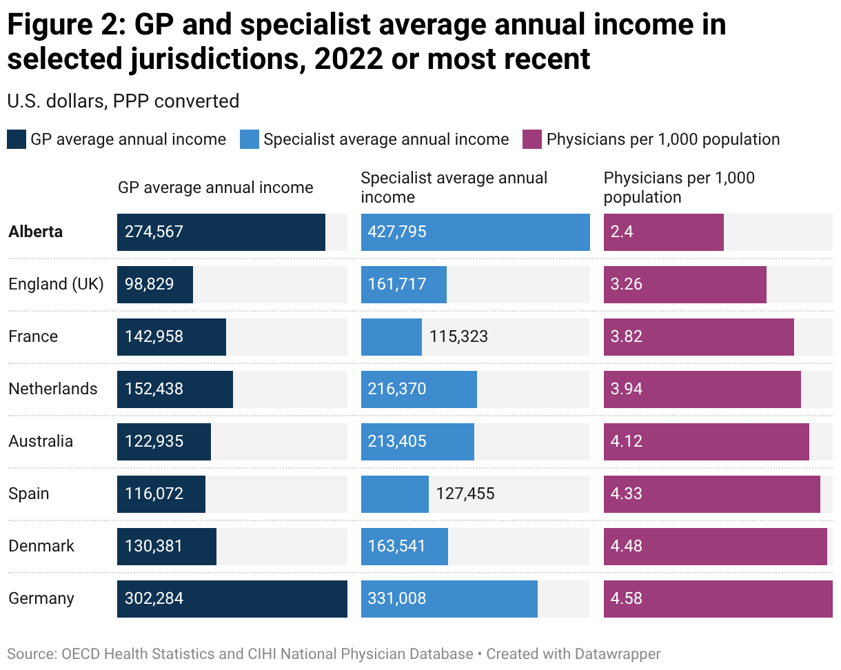 Figure 2: GP and specialist average annual income in selected jurisdictions, 2022 or most recent (Split Bars)