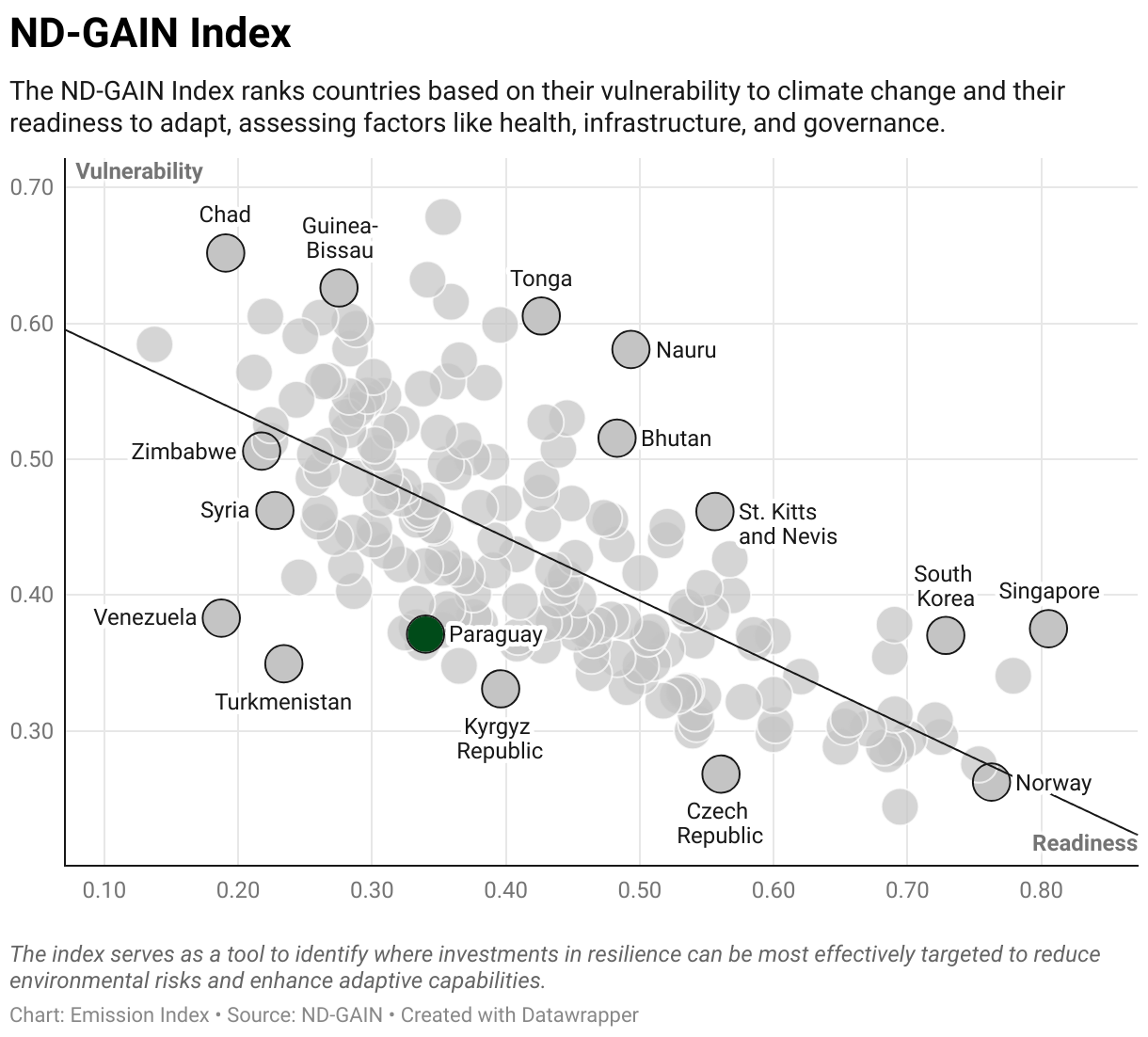 Greenhouse Gas Emissions in Paraguay 9 Scatter chart of readiness versus vulnerability to climate change
