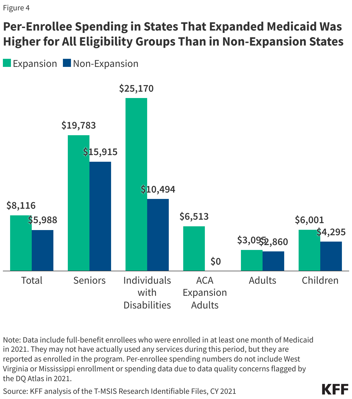 Per-Enrollee Spending in States That Expanded Medicaid Was Higher for All Eligibility Groups Than in Non-Expansion States data chart