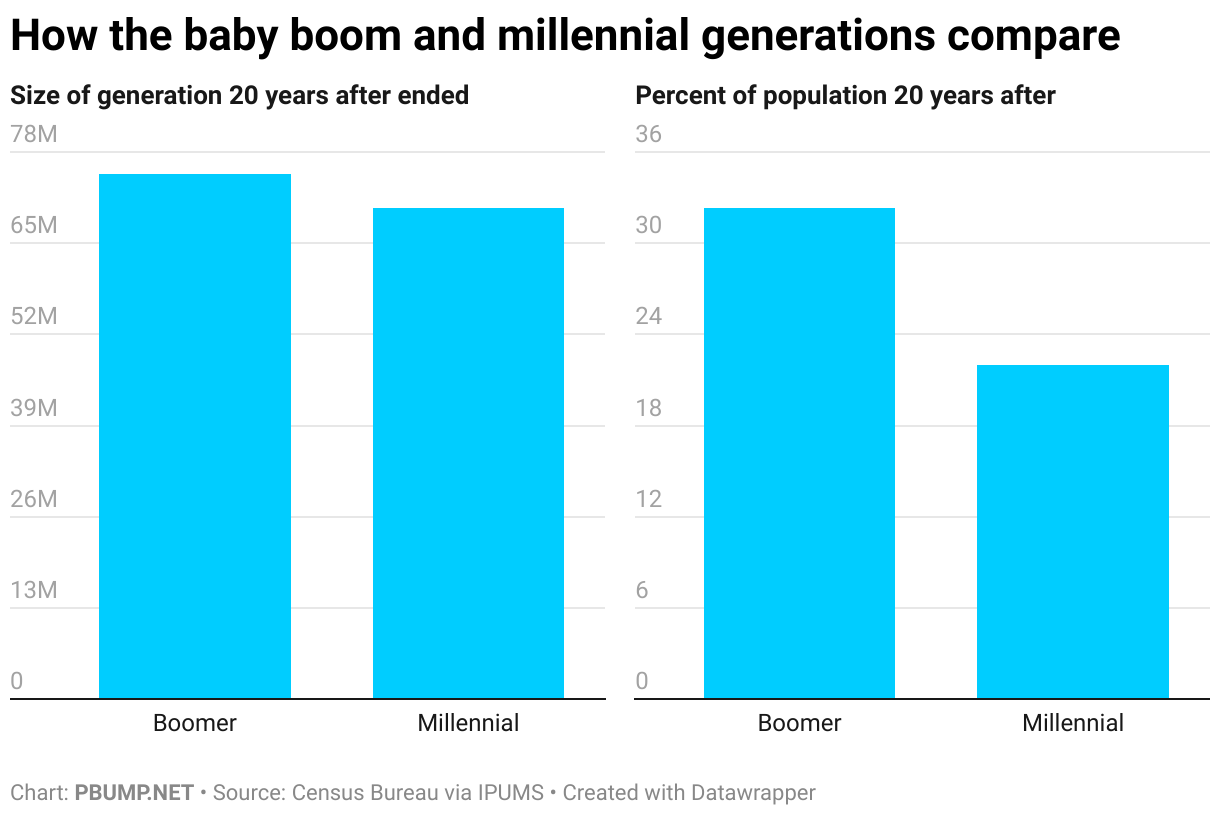 How the baby boom and millennial generations compare (Small multiple column chart)