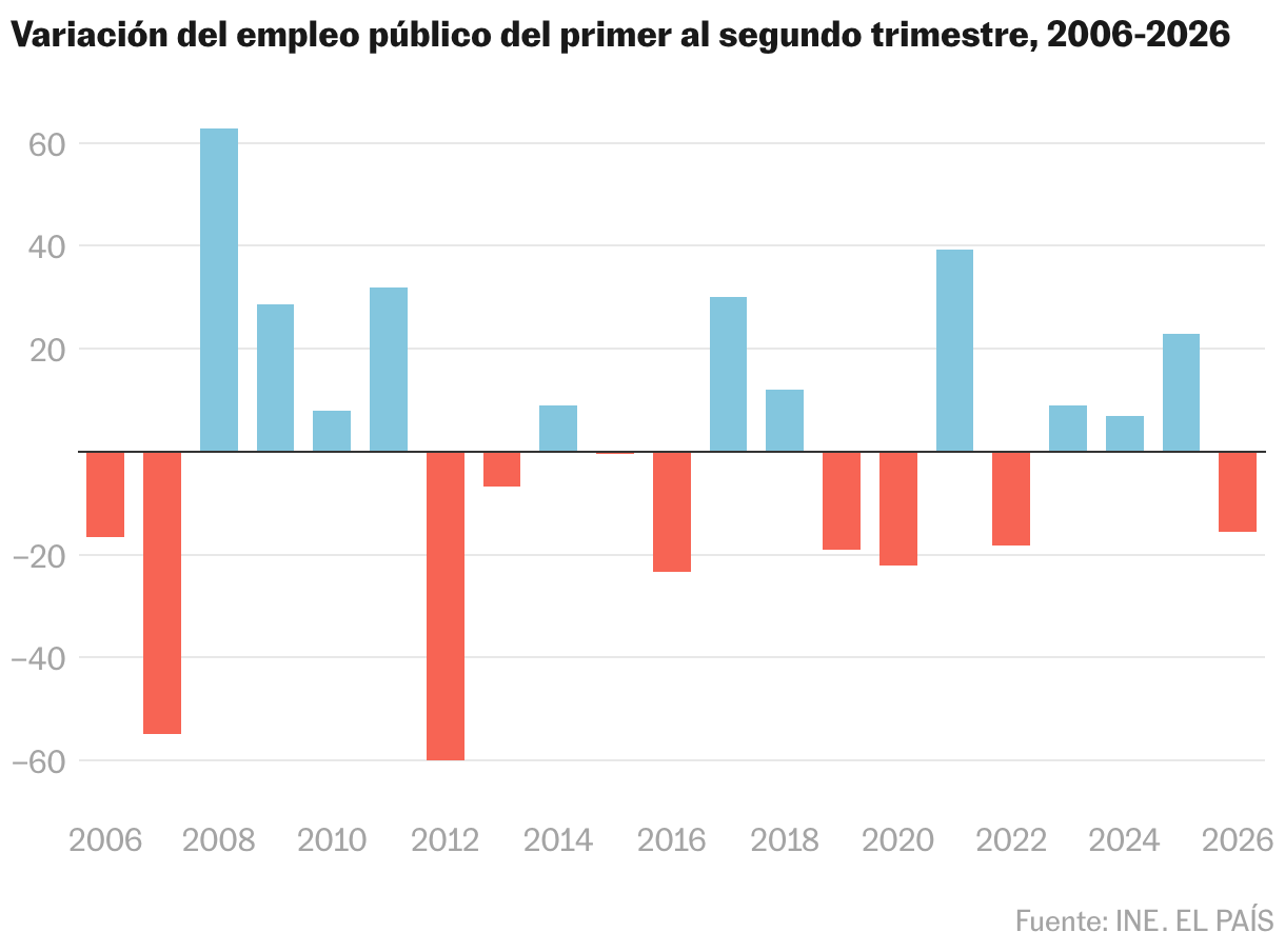 Gráfico de columnas
