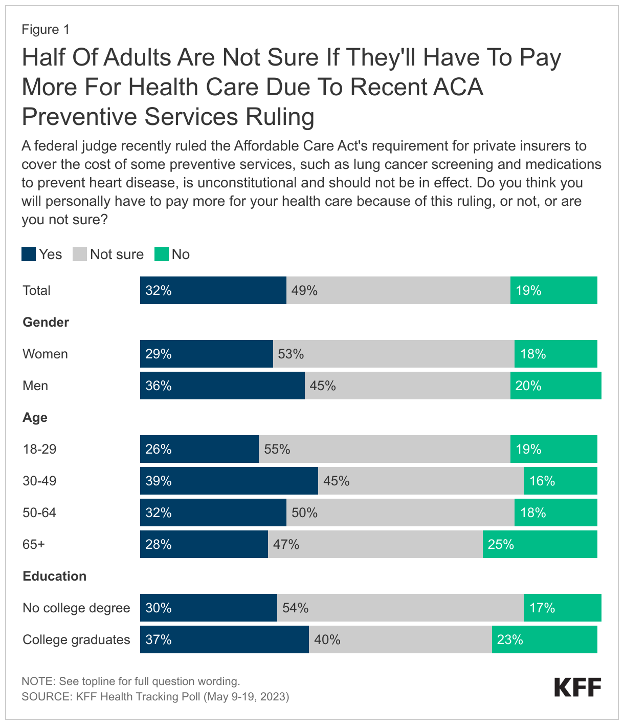 Half Of Adults Are Not Sure If They'll Have To Pay More For Health Care Due To Recent ACA Preventive Services Ruling data chart