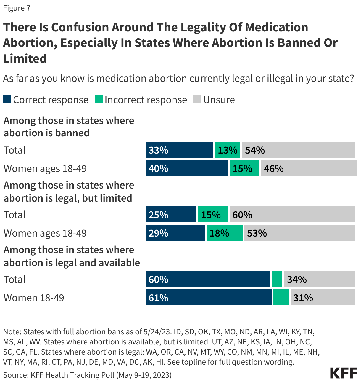 There Is Confusion Around The Legality Of Medication Abortion, Especially In States Where Abortion Is Banned Or Limited data chart