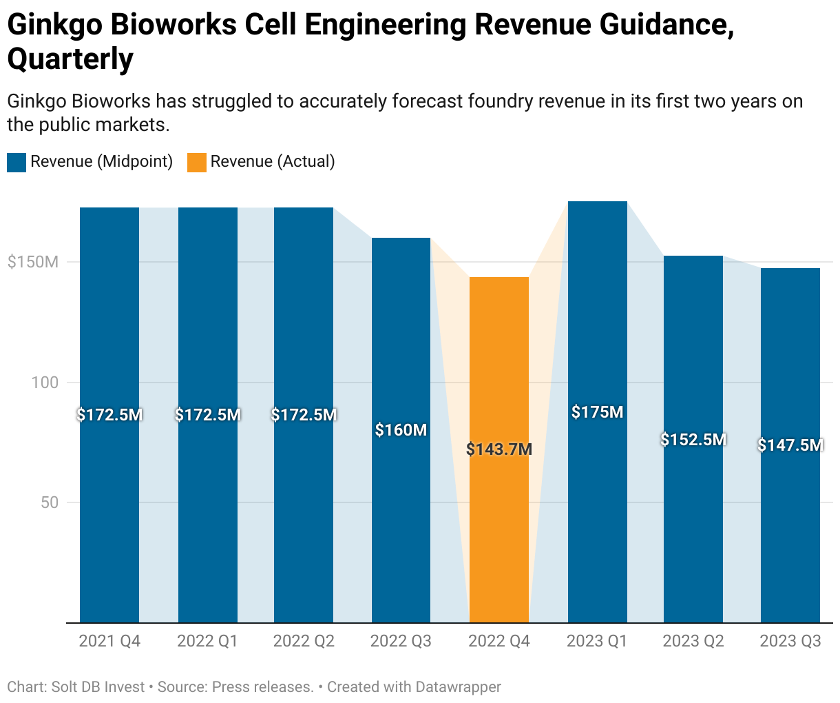 A bar chart showing Ginkgo Bioworks' Cell Engineering revenue guidance by quarter against the actual full-year results.