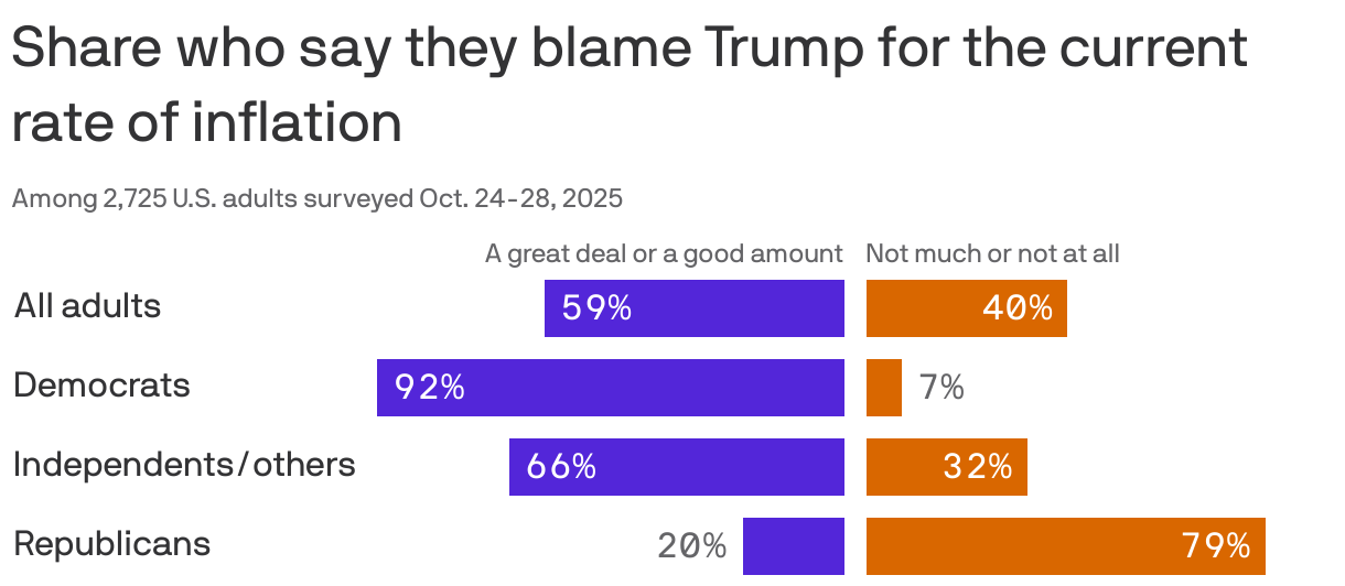 A bar chart shows the share of U.S. adults who blame Trump for the current inflation rate, based on a survey of 2,725 U.S. adults conducted in October 2025. Overall, 59% of respondents blame him significantly, with 92% of Democrats, 20% of Republicans, and 66% of Independents/others agreeing.