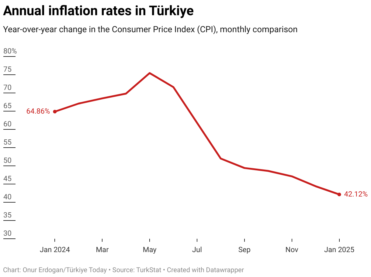 Türkiye's inflation extends downward trend in first month of 2025