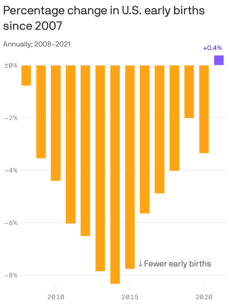 Why the number of babies born in the US increased in 2021 - Vox