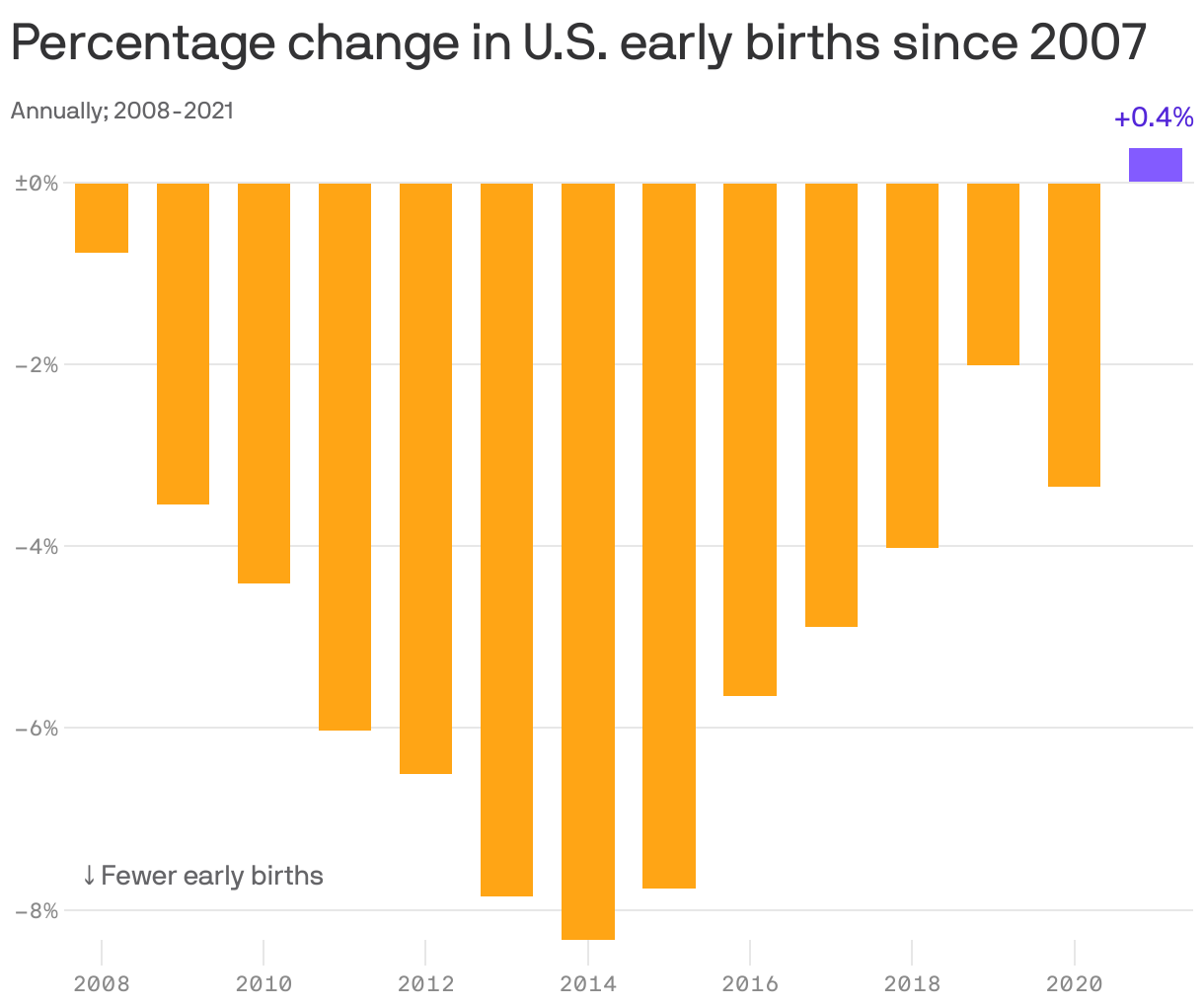 Percentage change in U.S. early births since 2007