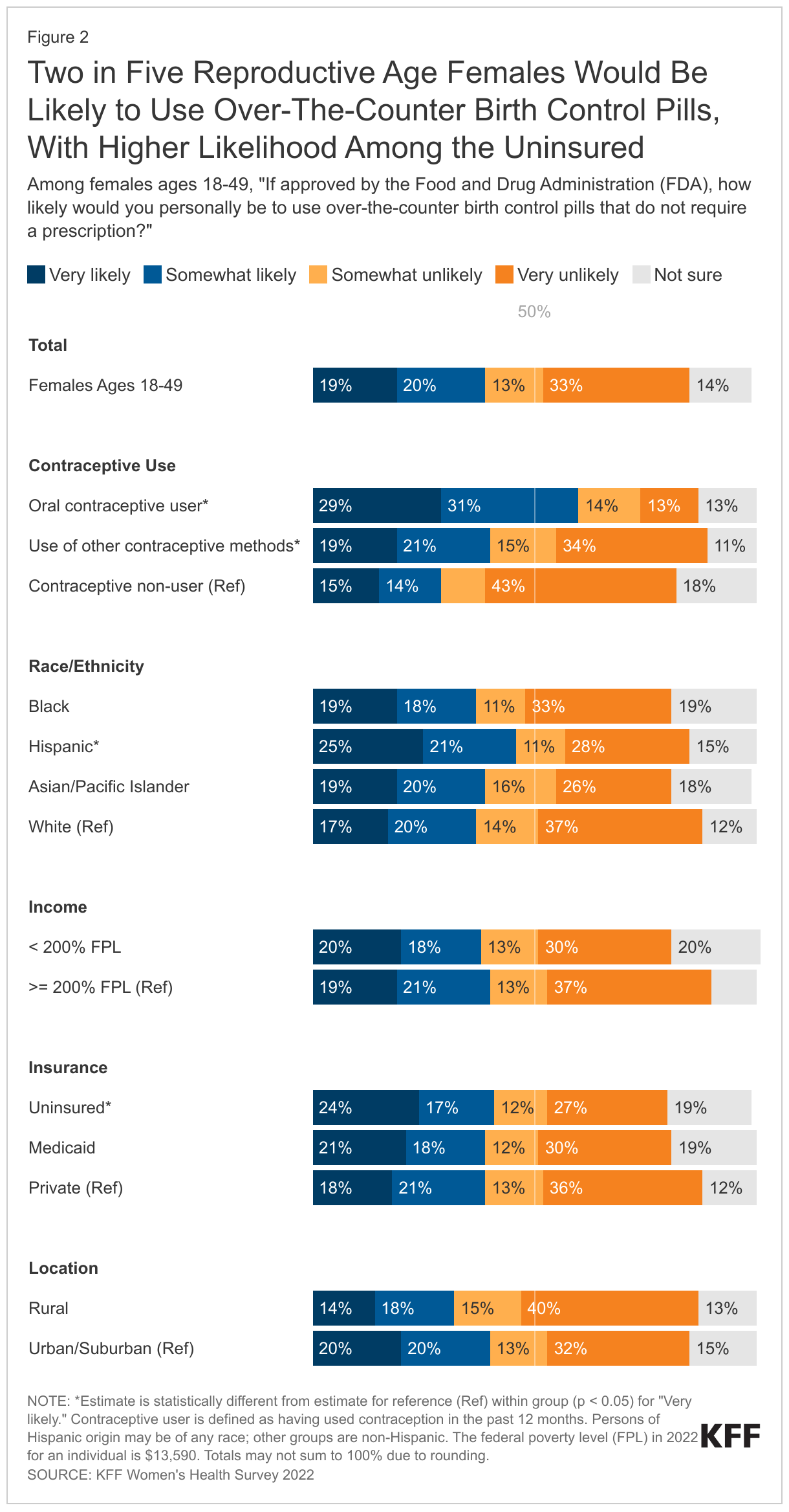 Two in five reproductive age females would be likely to use over-the-counter birth control pills,  with higher likelihood among the uninsured data chart