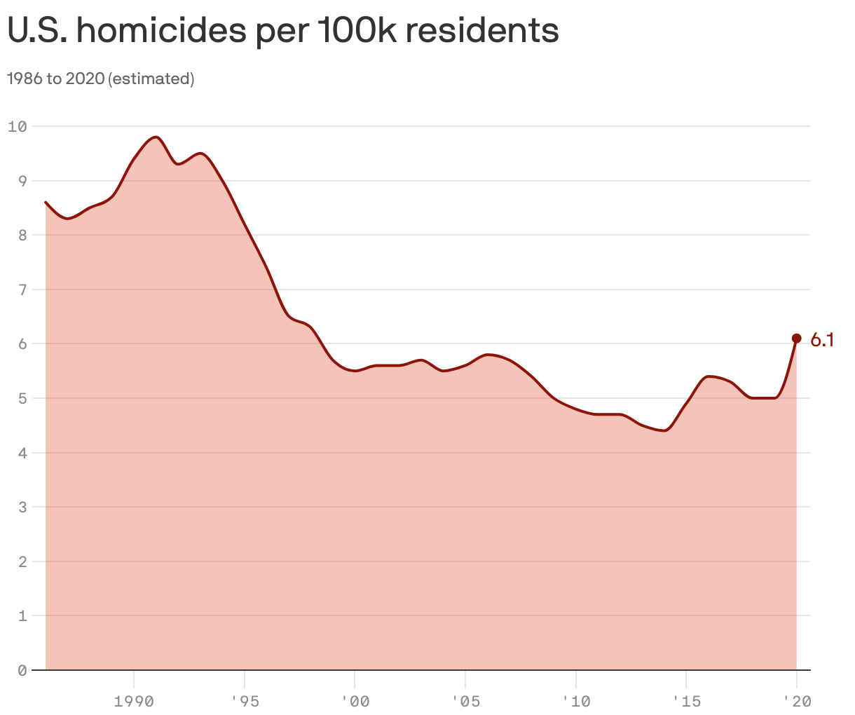 U.S. homicides per 100k residents