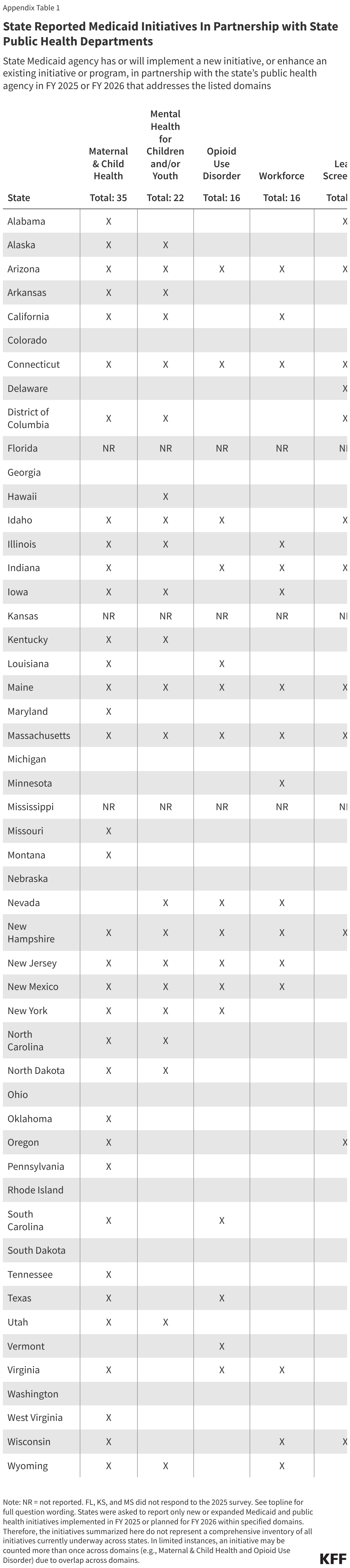 State Reported Medicaid Initiatives In Partnership with State Public Health Departments (Table)