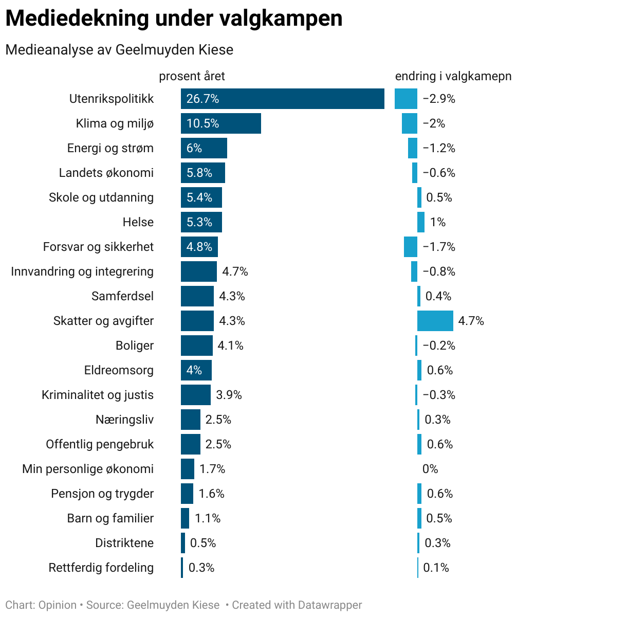 Mediedekning under valgkampen (Split Bars)