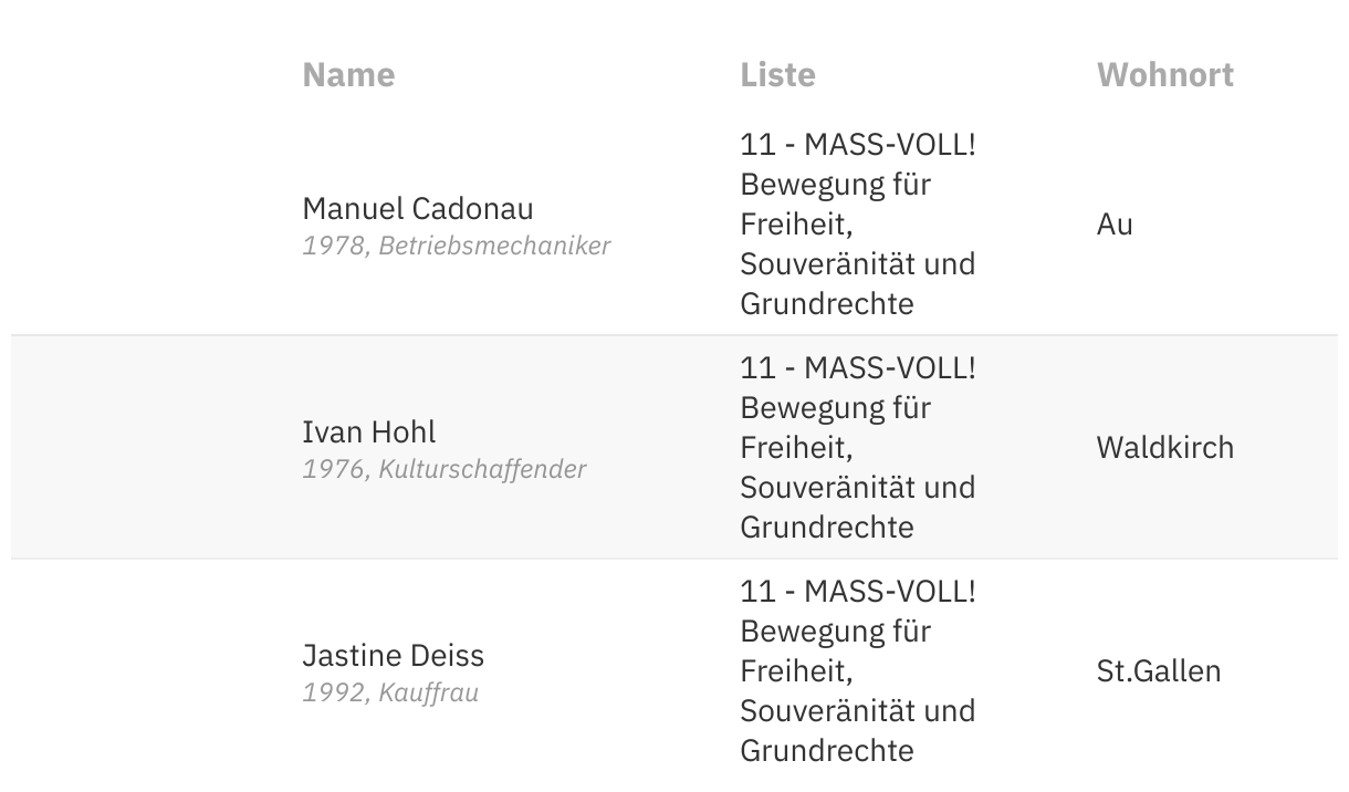 Wahlen St.Gallen Das sind die Kandidierenden