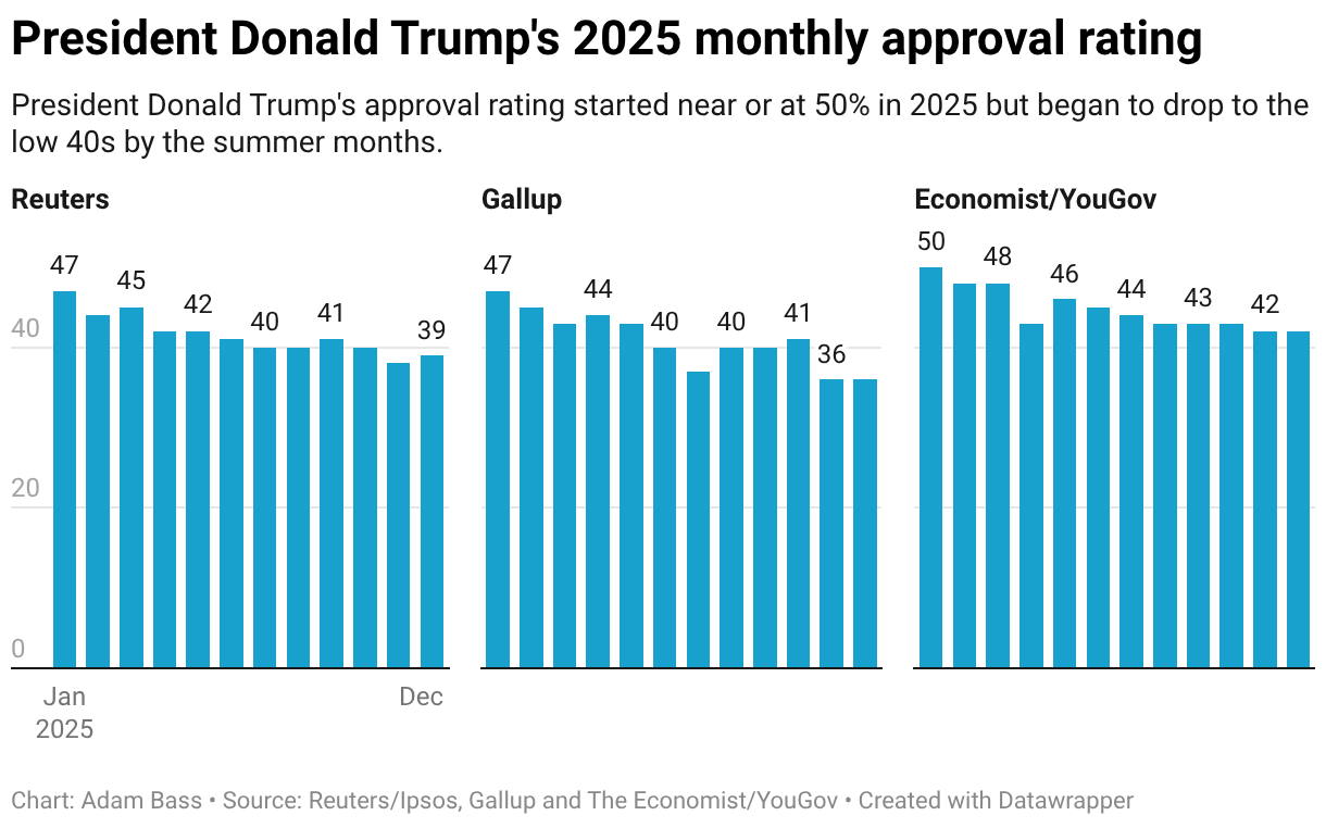 Donald Trump approval: 2025 month-by-month numbers show massive ...