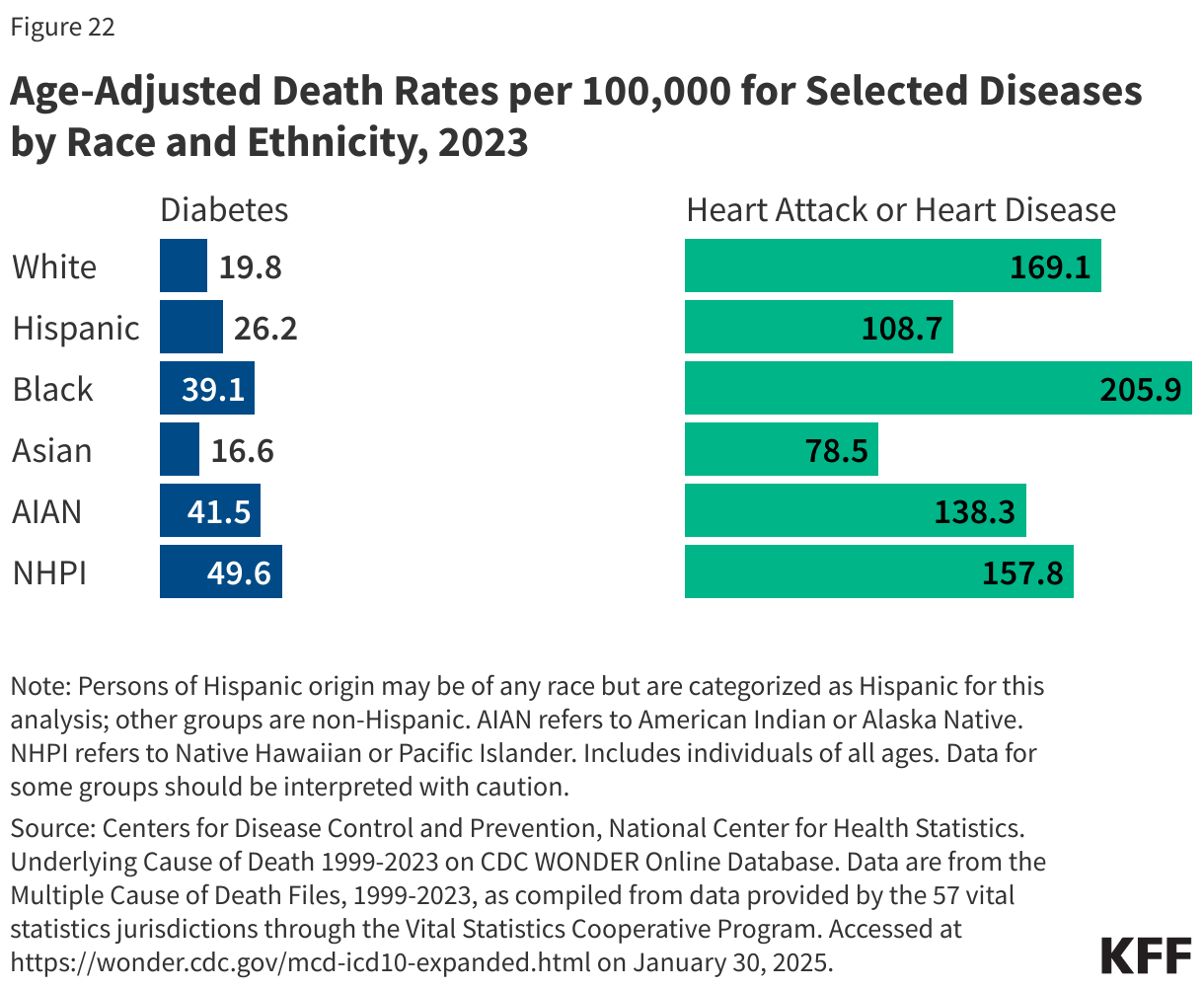 Age-Adjusted Death Rates per 100,000 for Selected Diseases by Race and Ethnicity, 2023