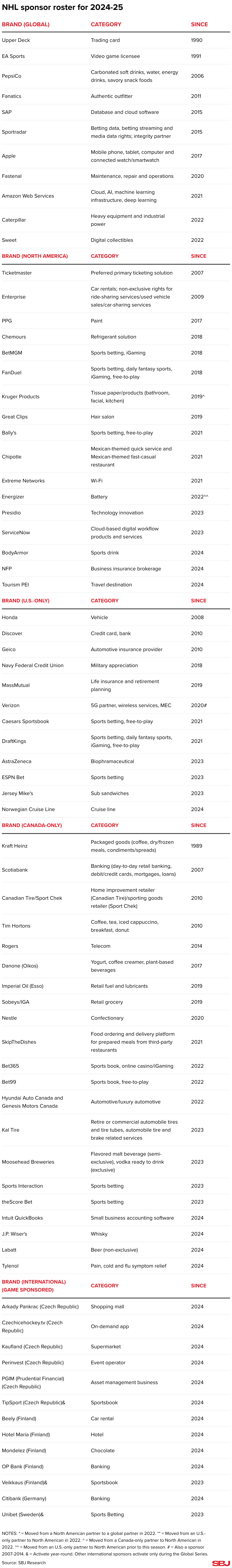 Sponsor roster for the NHL for 2024-25 season. 