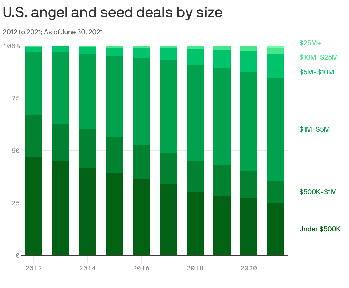 U.S. angel and seed deals  by size