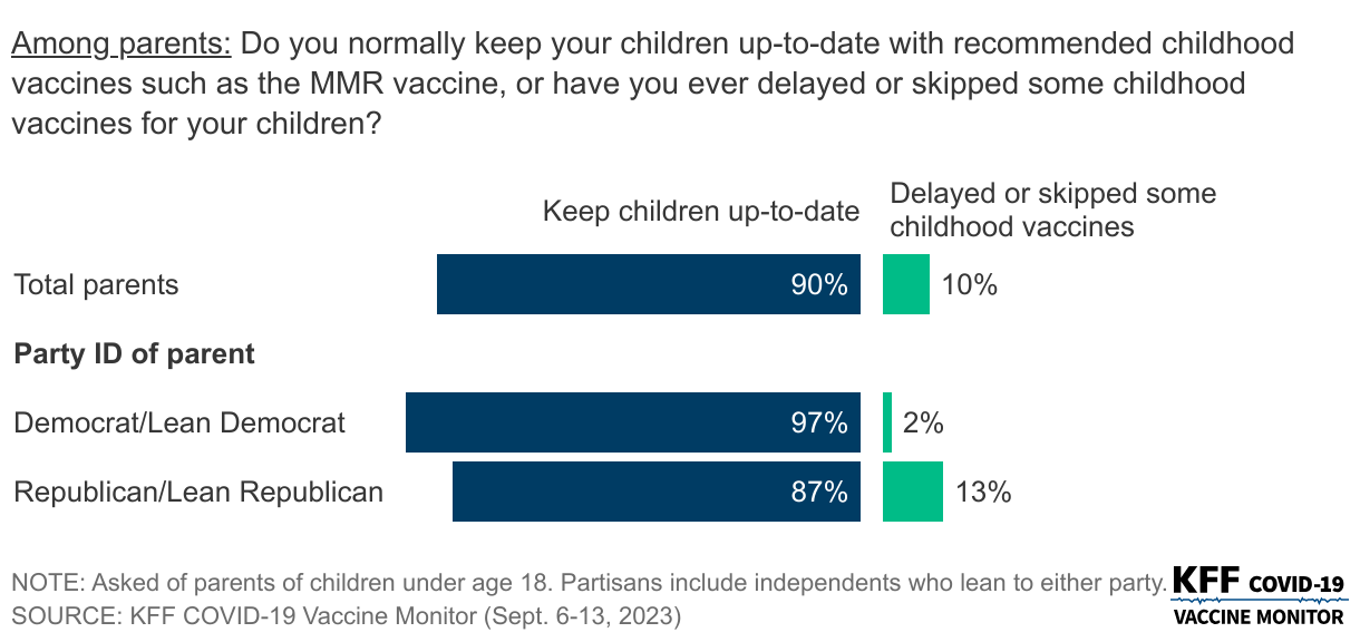 Large Majorities Of Parents, Regardless Of Partisanship, Keep Their Child's Vaccines Up-To-Date data chart