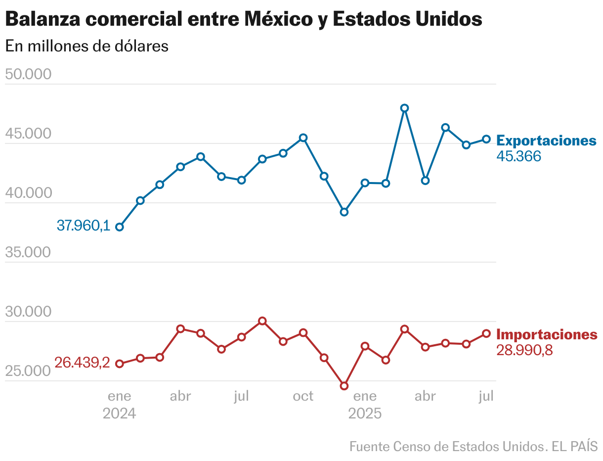 Balanza comercial entre México y Estados Unidos (Líneas)