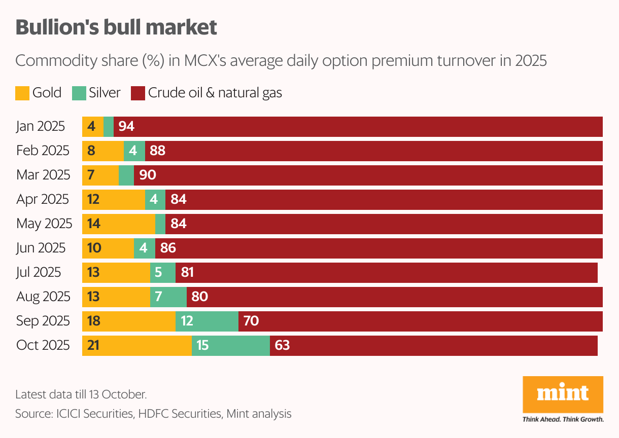 Bullion's bull market (Line chart)
