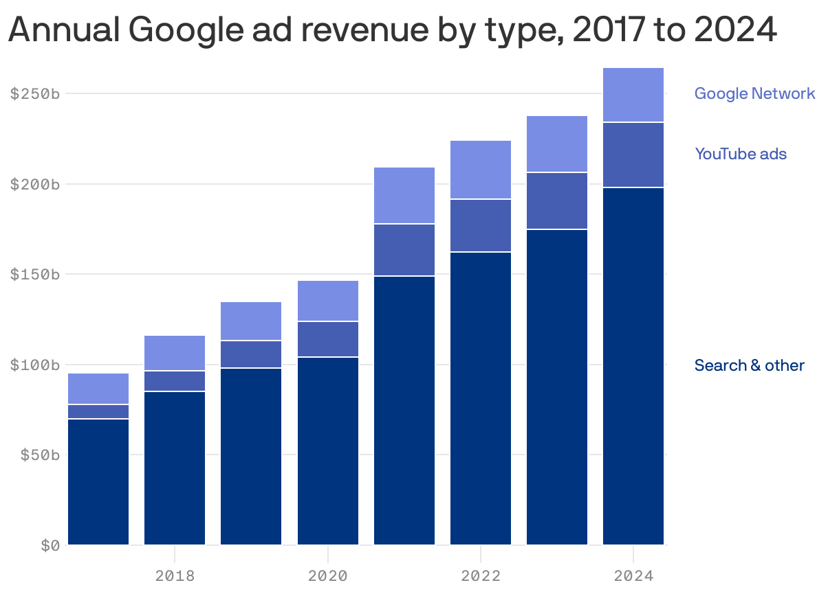 A stacked column chart shows Google's annual ad revenue by type, from 2017 to 2024. Total revenue increased steadily, reaching approximately $267 billion in 2025. The chart breaks down revenue into three categories: Search and other, YouTube ads, and Google Network, with Search and other being the largest contributor.