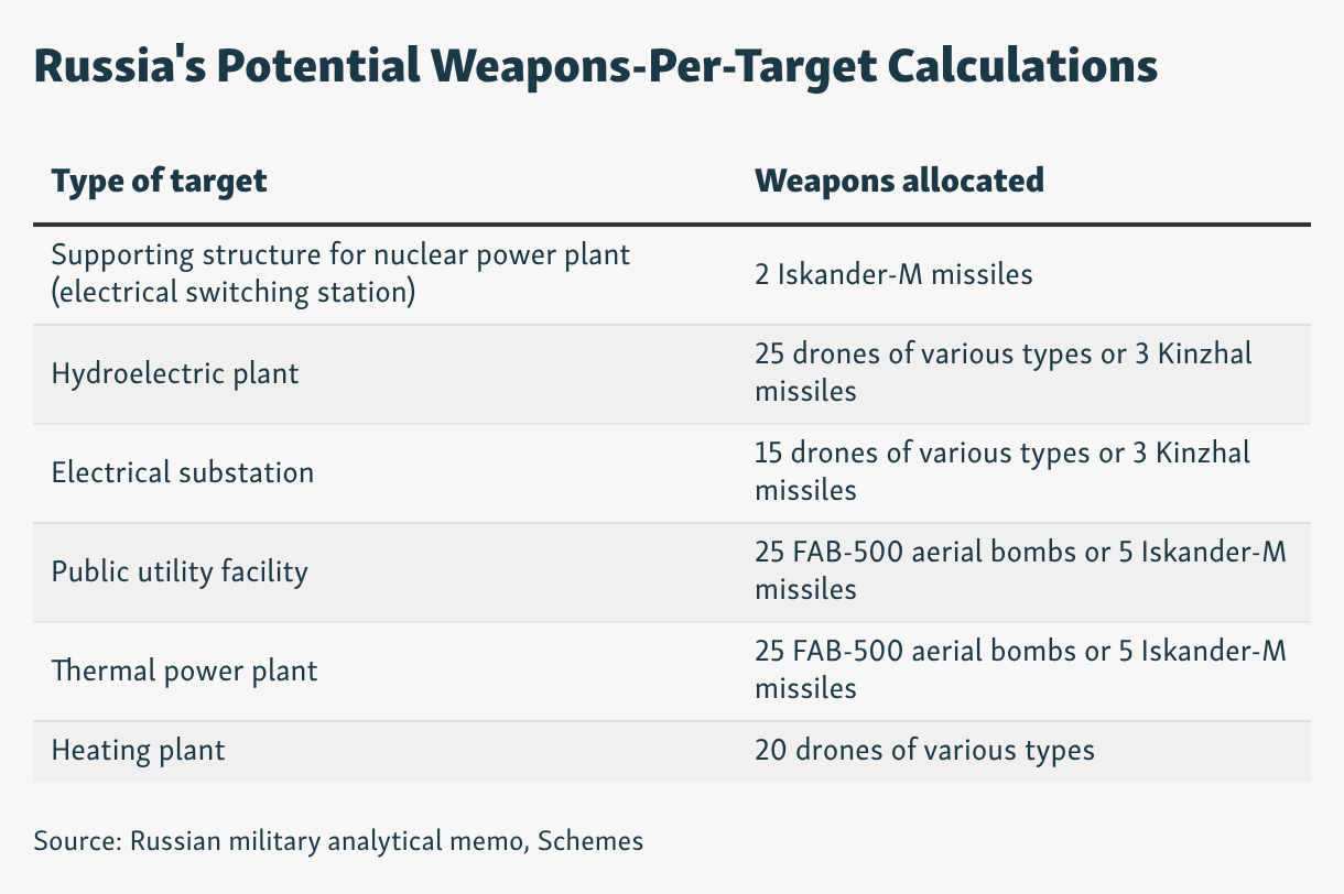 Russia's Potential Weapons-Per-Target Calculations (Table)