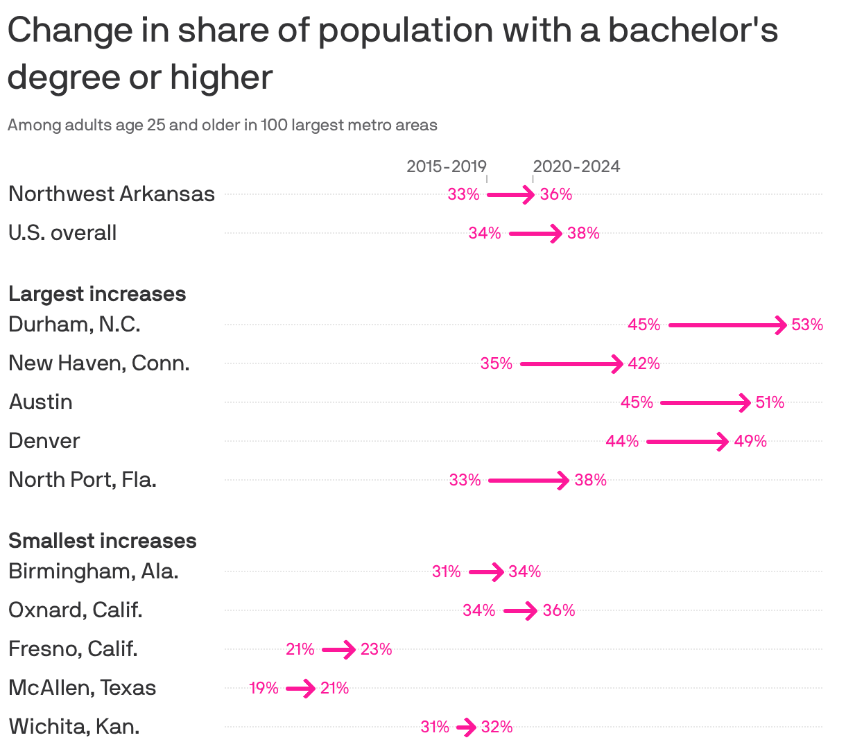 A chart showing the change in the share of population over 25 that has attained a bachelor's degree or higher by metro area from 2015-2019 to 2020-2024. Overall, there's been a 3.6% increase in degree holders. The largest increases have been in Durham, N.C. (8.1%), New Haven, Conn. (7%) and Austin (6.1%). In the Northwest Arkansas metro area, there's been an increase from 32.7% to 35.9%.