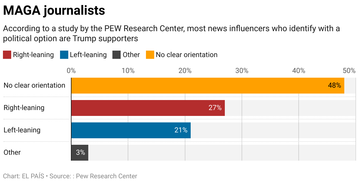 MAGA journalists (Bar Chart)