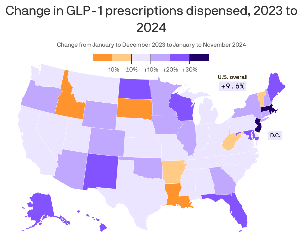 U.S.  map showing the change in Ozempic prescriptions dispensed from 2023 to 2024. The U.S. overall saw a 9.6 percent increase. Most states saw a small increase, with Massachusetts, Rhode Island and New Jersey seeing much larger increases. Idaho, South Dakota, Louisiana, Arkansas, West Virginia and Vermont saw decreases in prescriptions.  