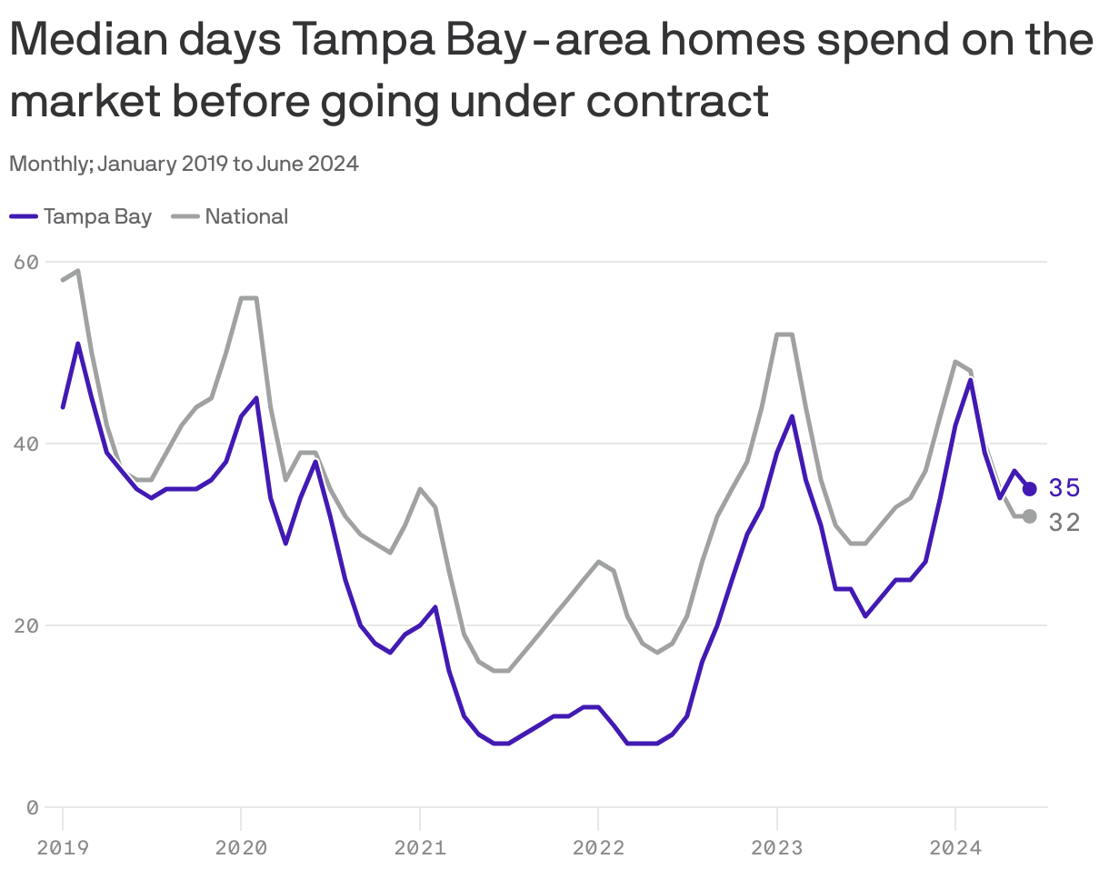 Line chart showing the median number of days houses in the Tampa Bay metro area are on the market before going under contract was 44 days in January 2019, 24 days in June 2023  and 35 days in June 2024. Nationally, the median number of days was 32 in June 2024, up from 29 in June 2023.