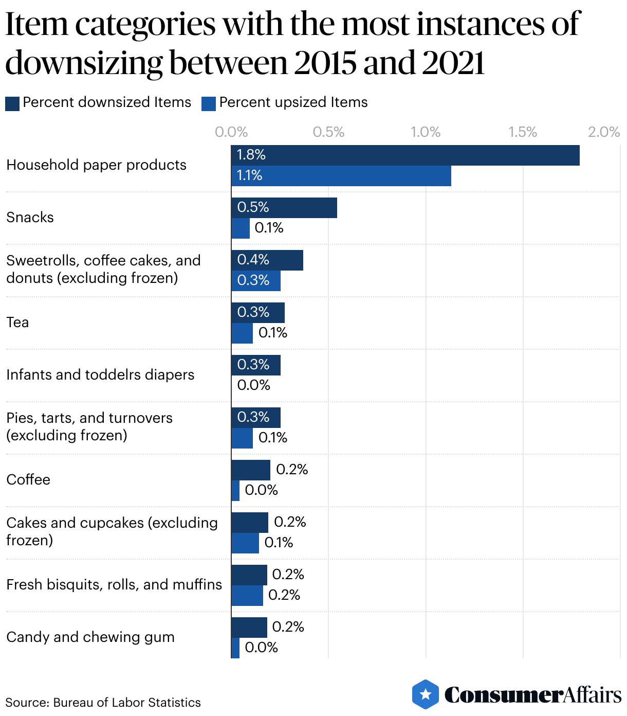 Consumer News: New data show shrinkflation isn't as big of a problem as people think