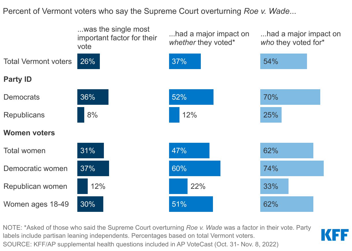 About One-Fourth Of Vermont Voters Say Supreme Court Overturning  Roe  Was Most Important Factor In Vote data chart