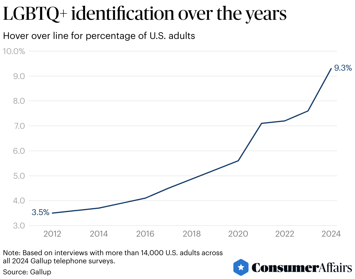 Consumer News: LGBTQ+ population in U.S. hits 9.3%, driven by younger generations