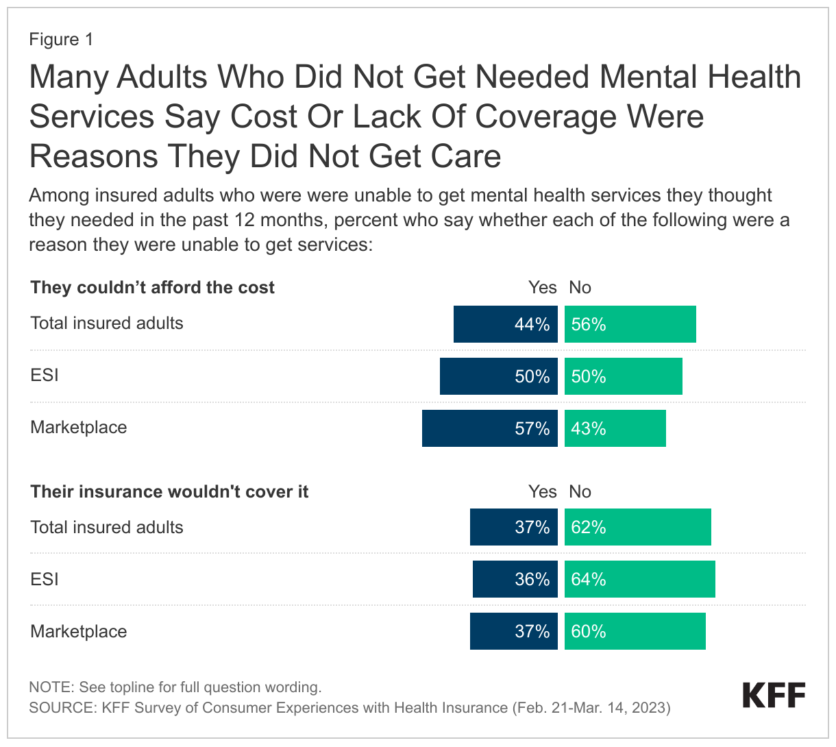 Many Adults Who Did Not Get Needed Mental Health Services Say Cost Or Lack Of Coverage Were Reasons They Did Not Get Care data chart