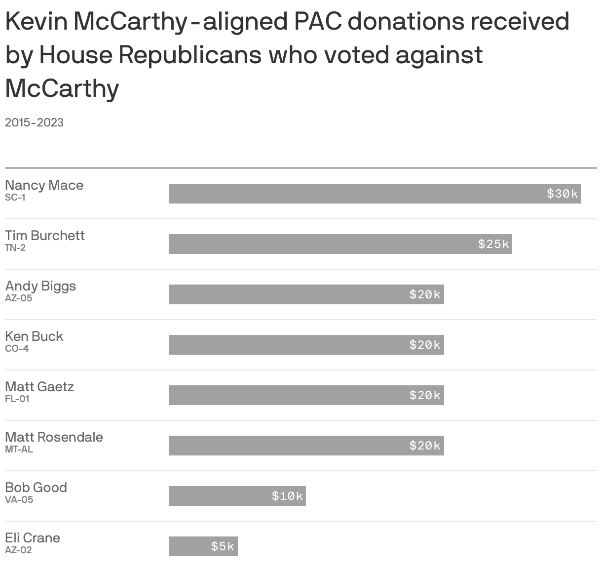 Kevin McCarthy-aligned PAC donations received by House Republicans who voted against McCarthy