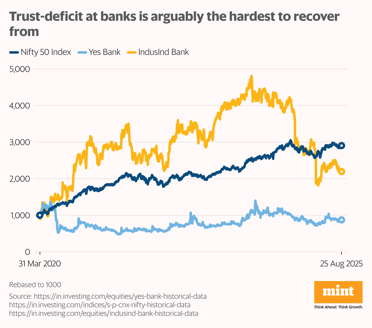 Trust-deficit at banks is arguably the hardest to recover from (Line chart)