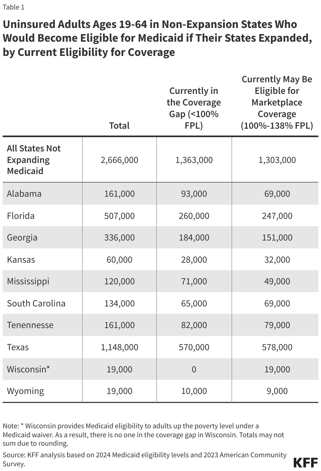 Uninsured Adults Ages 19-64 in Non-Expansion States Who Would Become Eligible for Medicaid if Their States Expanded, by Current Eligibility for Coverage data chart