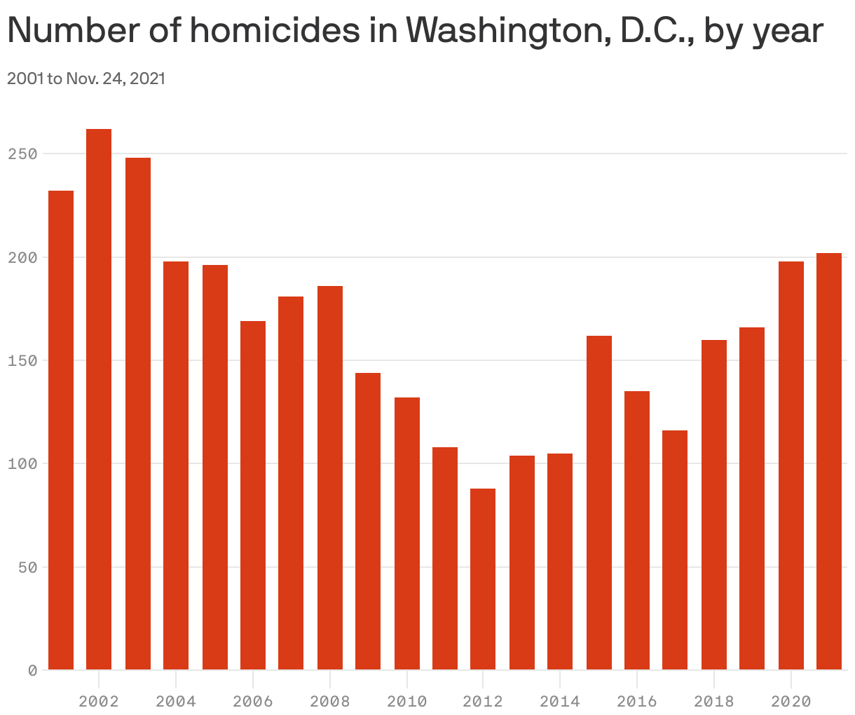 Number of homicides in Washington, D.C., by year