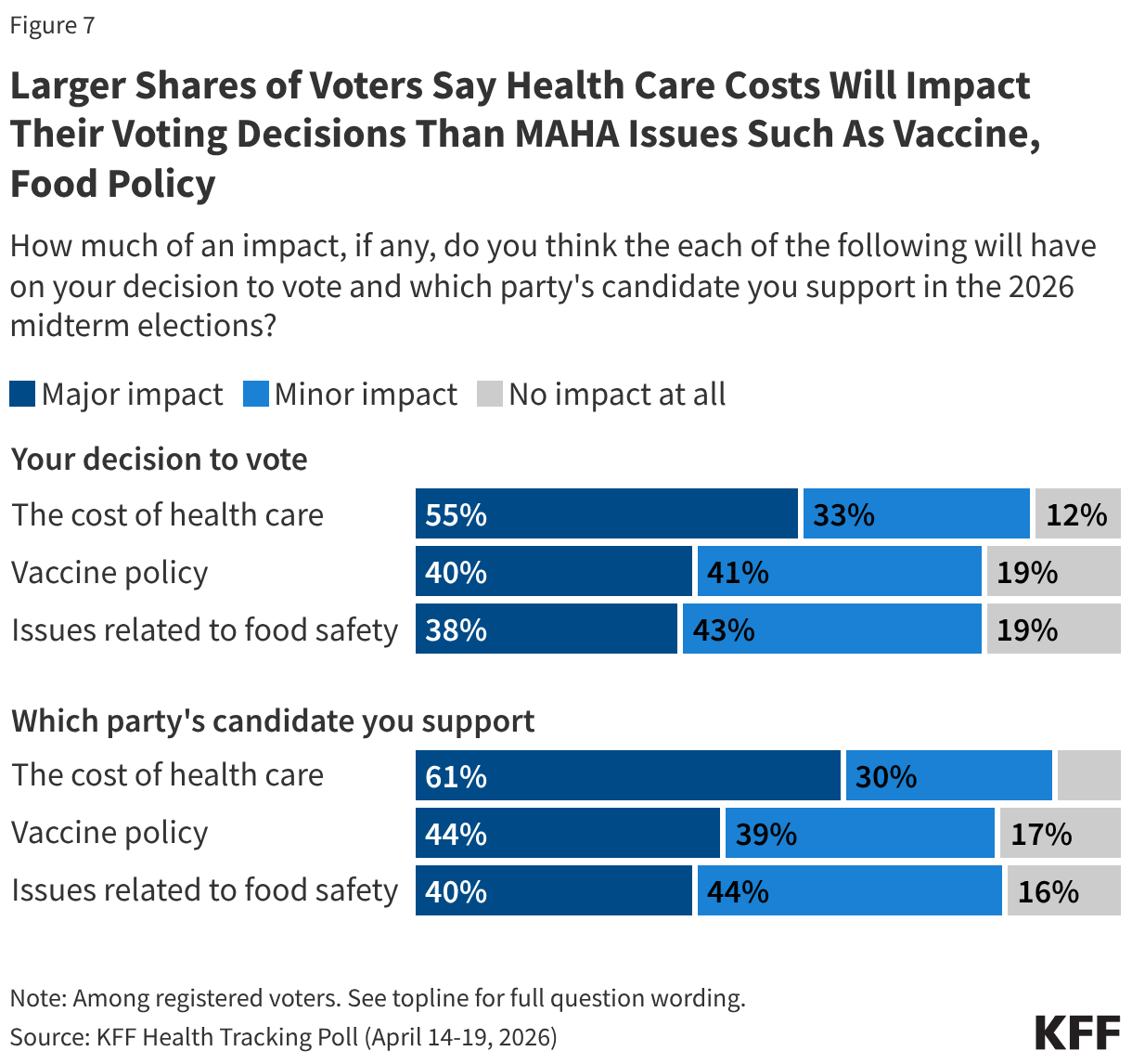 Stacked bar chart showing the shares of registered voters who say specific issues will have a major impact, minor impact, or no impact at all on their decision to vote or which party's candidate they would support in the 2026 midterm elections.