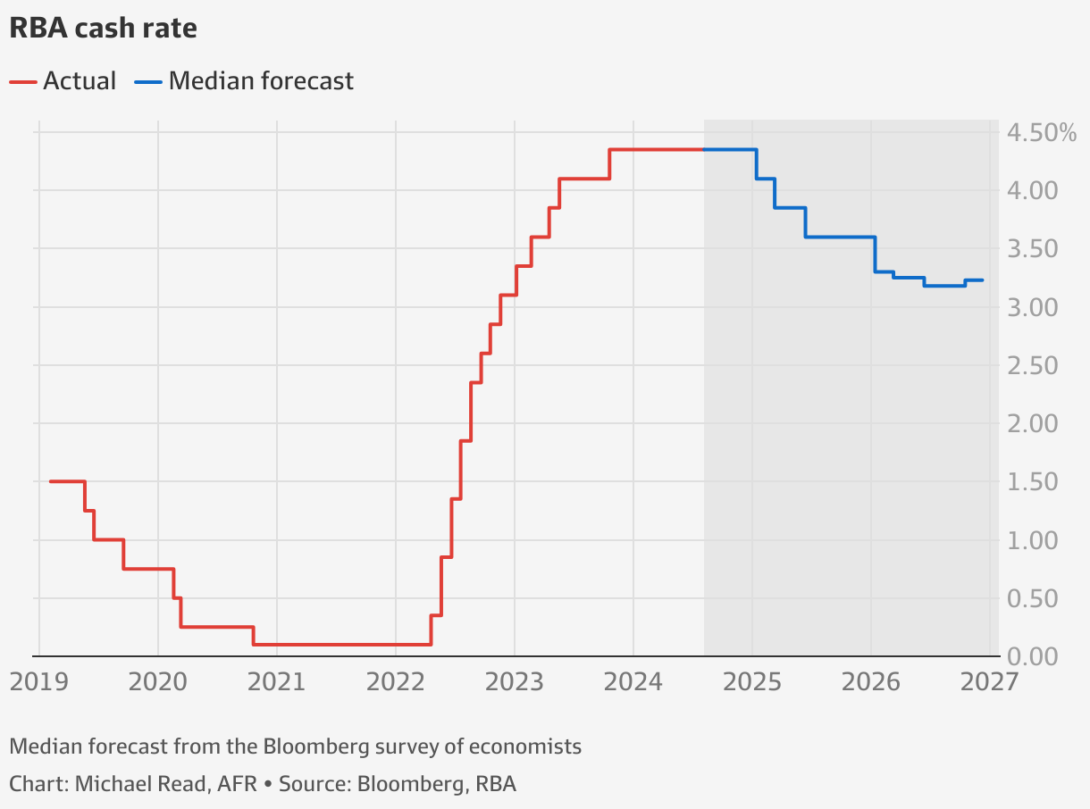 Interest rates: RBA to cut three times next year, economists say