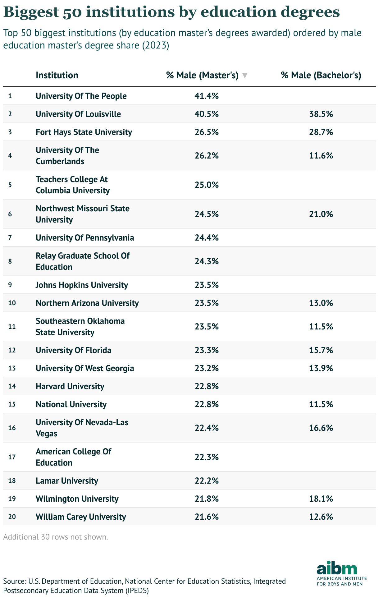 Biggest 50 institutions by education degrees (Table)