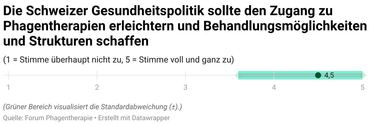 Die Schweizer Gesundheitspolitik sollte den Zugang zu Phagentherapien erleichtern und Behandlungsmöglichkeiten und Strukturen schaffen (Dot-Plot)