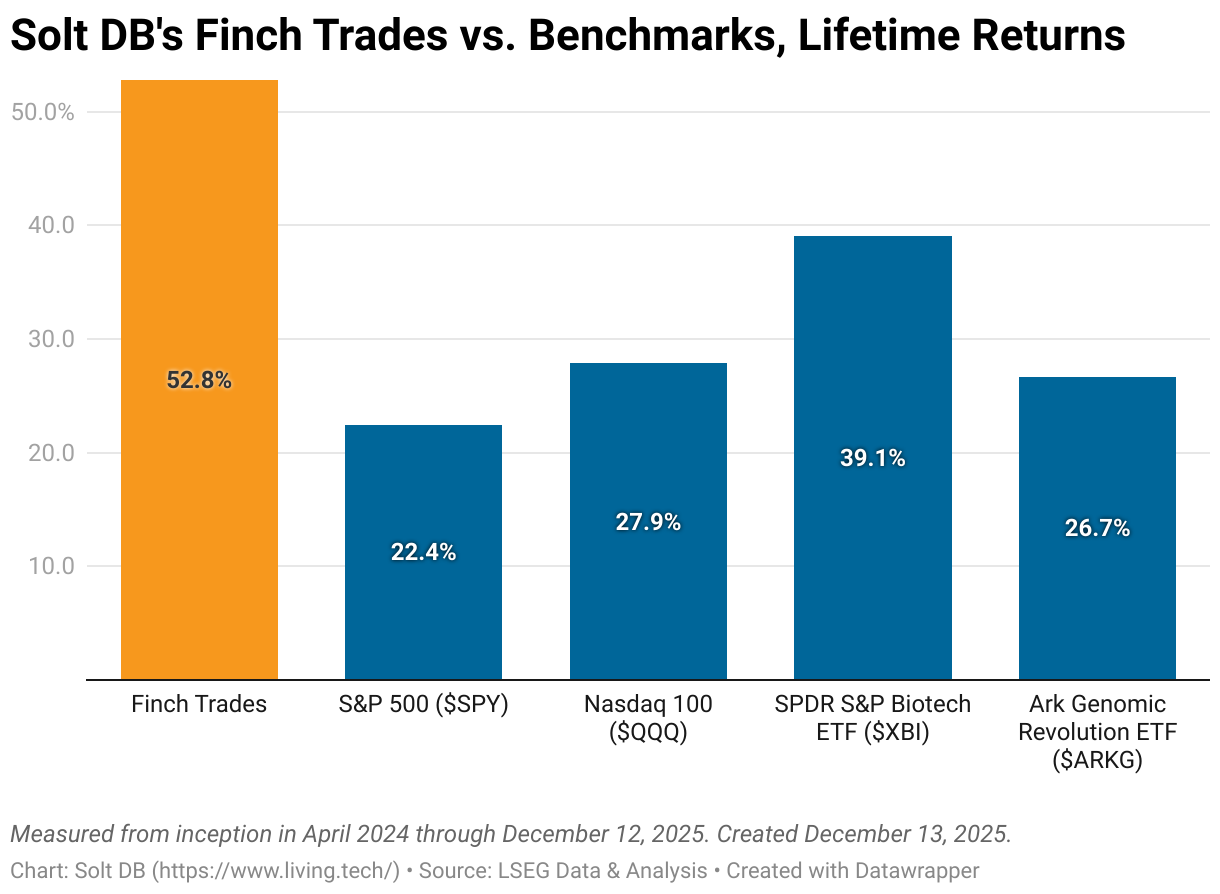 A column chart showing the investing returns of Finch Trades from Solt DB versus the returns of four financial benchmarks from inception through December 9, 2025.