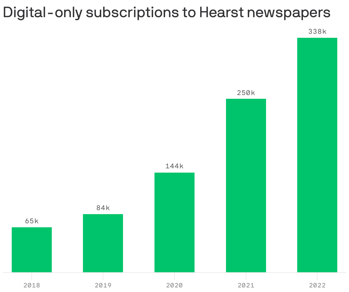 Digital-only subscriptions to Hearst newspapers