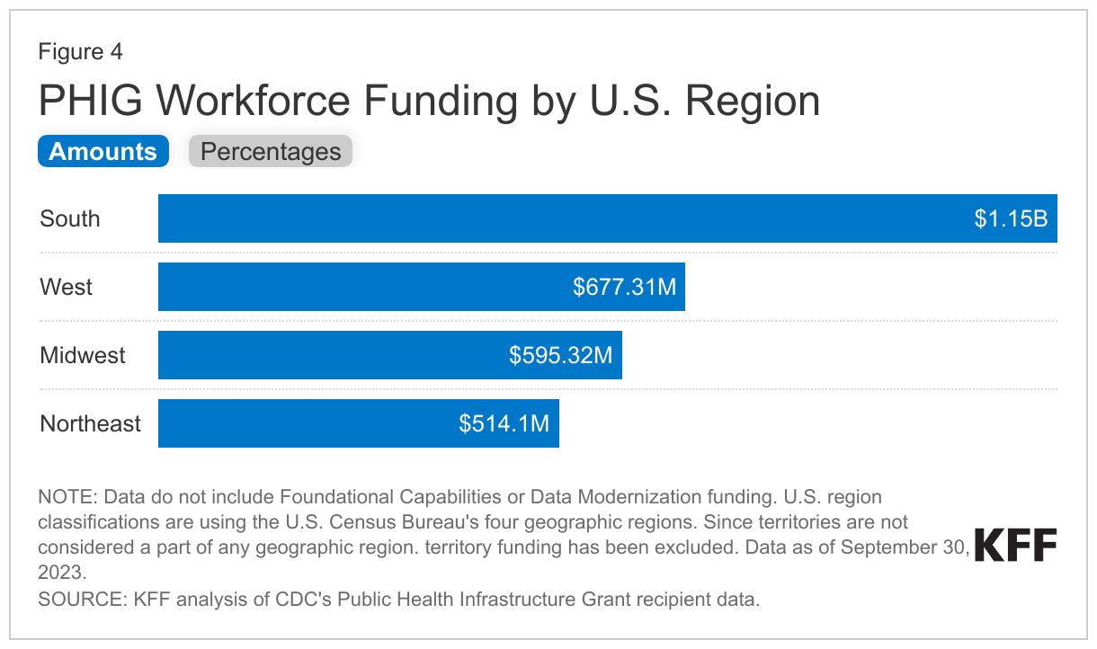 PHIG Workforce Funding by U.S. Region data chart