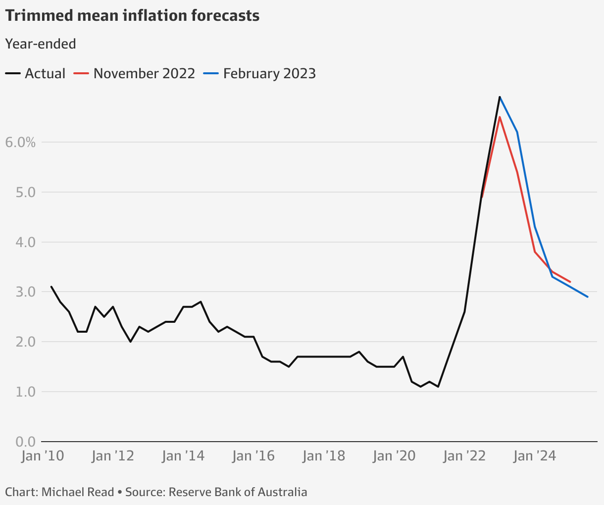 Reserve Bank increases inflation forecasts, warns pricewage spiral