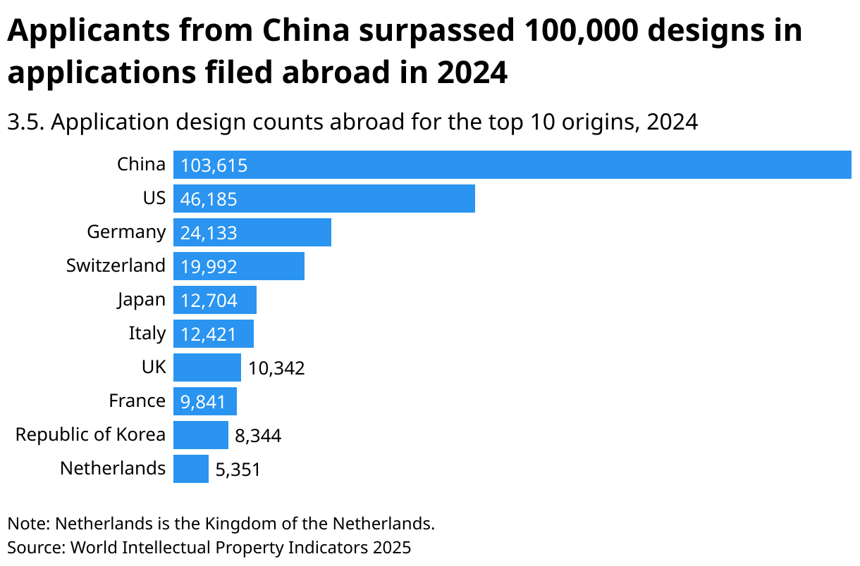 Applicants from China surpassed 100,000 designs in applications filed abroad in 2024 (Bar Chart)