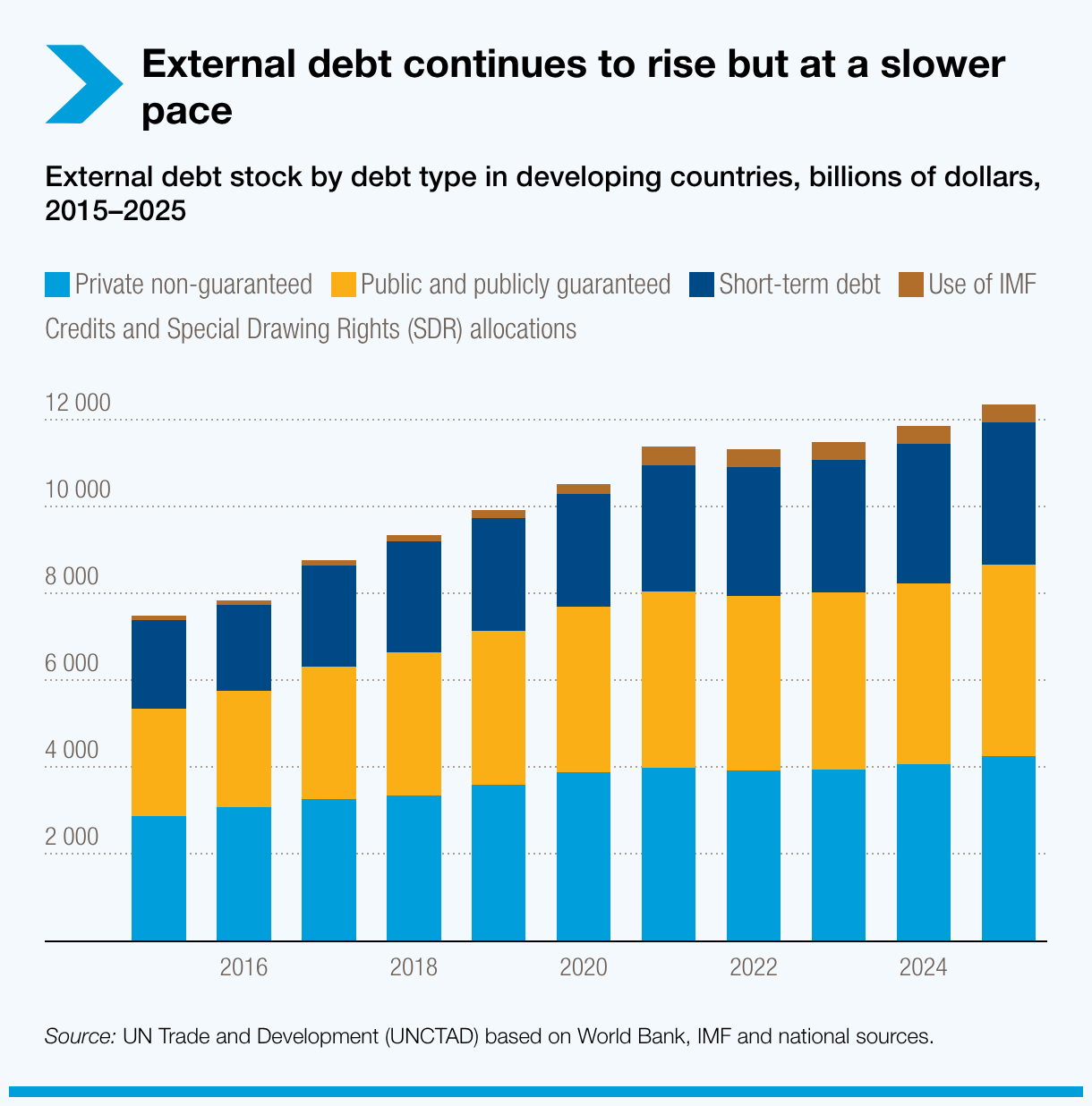 External debt continues to rise, but at a slower pace